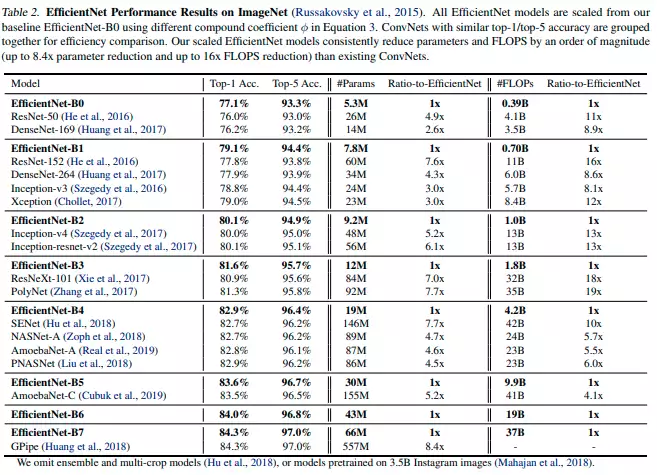 EfficientNet Results