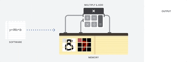 Multiply-Add operation on CPU