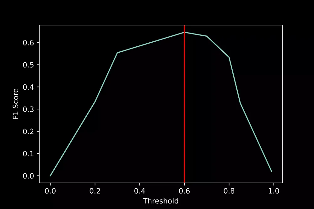 F1 score vs Threshold
