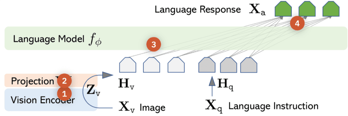 Slides — LLaVA: Visual Instruction Tuning