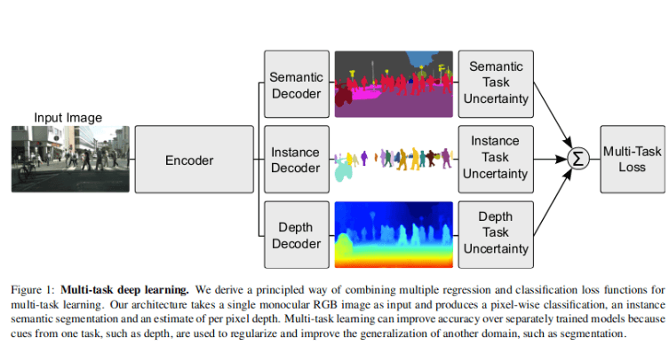 Multi-task model architecture
