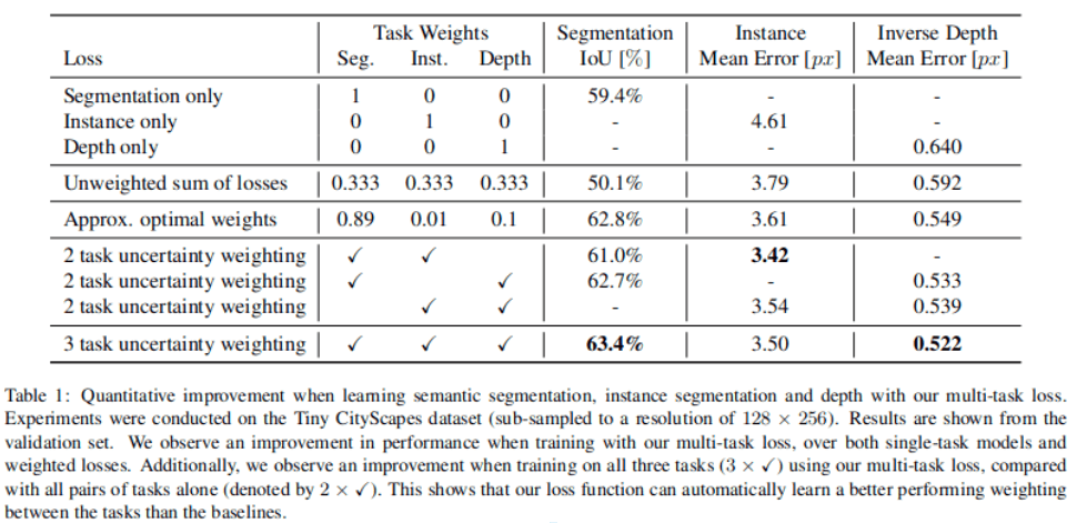Results table showing comparison of different loss weighting methods