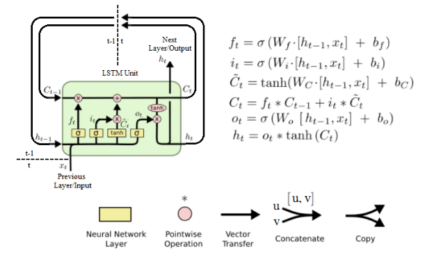 LSTM cell diagram