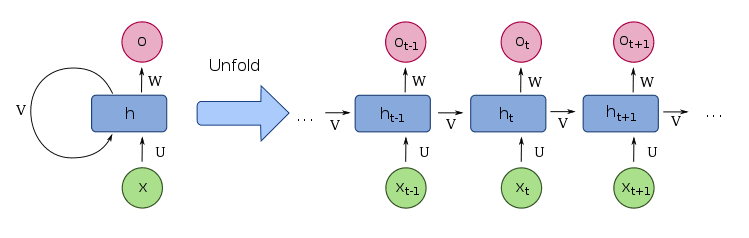 Recurrent Neural Network unfolded