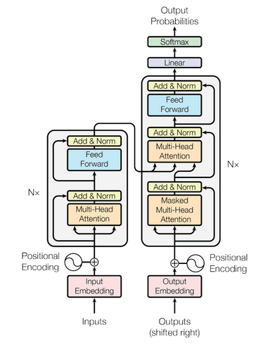 Transformer architecture diagram