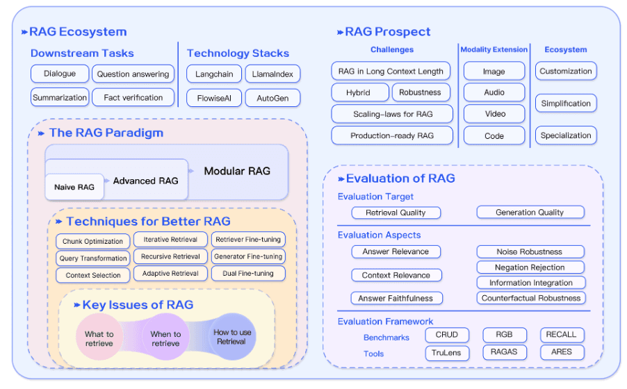 RAG Ecosystem diagram