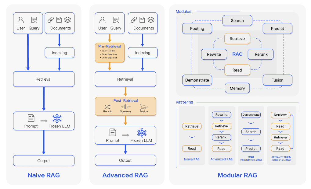 Evolution of RAG paradigms