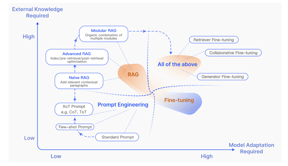 Modular RAG strategies diagram