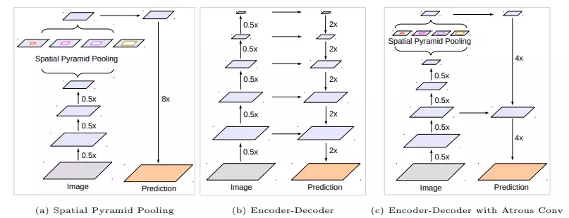 Comparison of ASPP, Encoder-Decoder, and DeepLabV3+ architectures