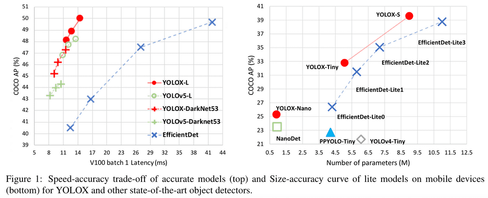 YOLOX comparison with its peers at the time (Aug 2021)